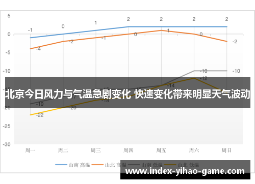 北京今日风力与气温急剧变化 快速变化带来明显天气波动